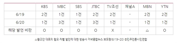 △황교안 대표의 혐오?차별 발언에 대한 방송사 저녁종합뉴스 보도량(6/19~20) ⓒ민주언론시민연합