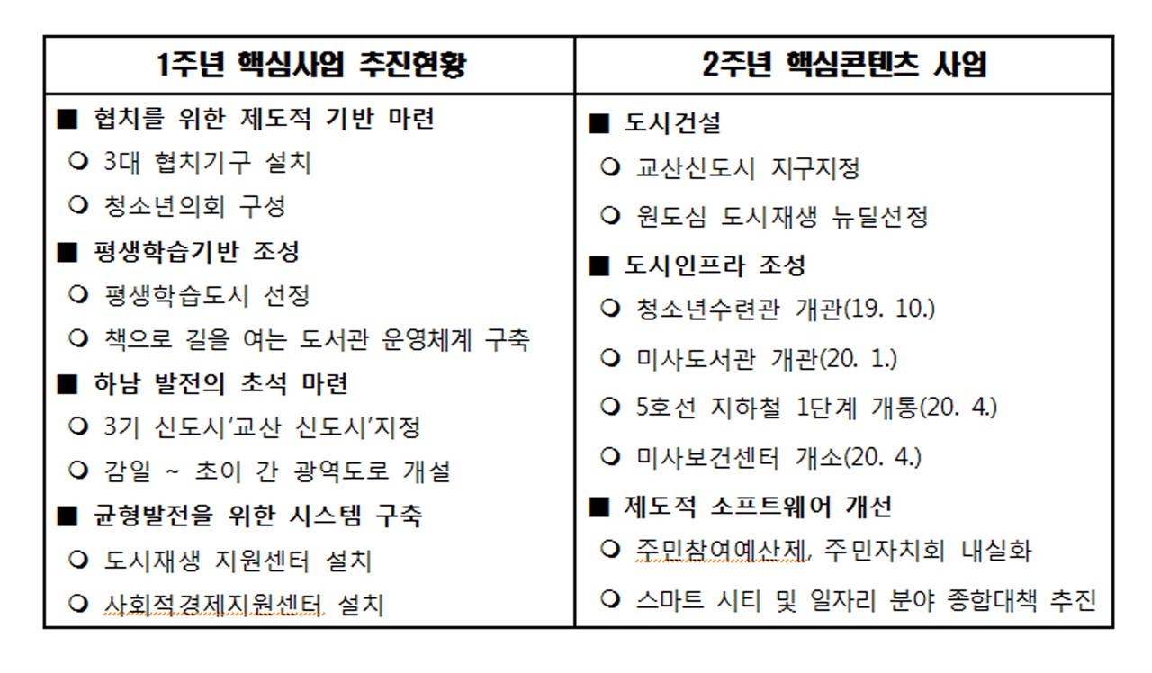 1주년 핵심사업 추진현황 및 2주년 핵심컨텐츠 사업 공개