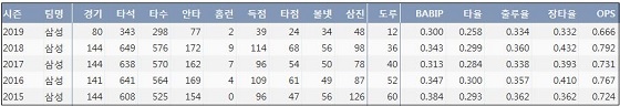  삼성 박해민 최근 5시즌 주요 기록？(출처: 야구기록실 KBReport.com)