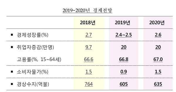  정부는 올해 경제성장률 전망치를 2.4~2.5%로 올초보다 낮춰 잡았다.