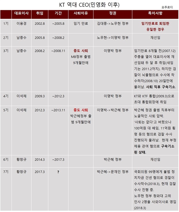 권력은 KT를 탐했고, CEO는 구속을 불사하고 자리에 집착했다. 