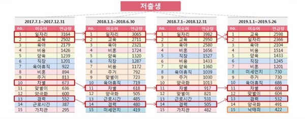 시기별 저출생 연관어 분석