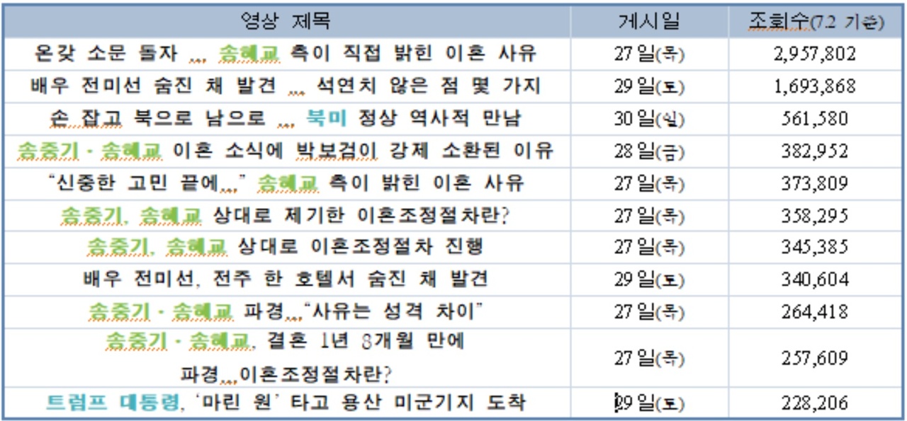 ▲ 채널 'YTN' 조회수 TOP 10(7.2 기준)