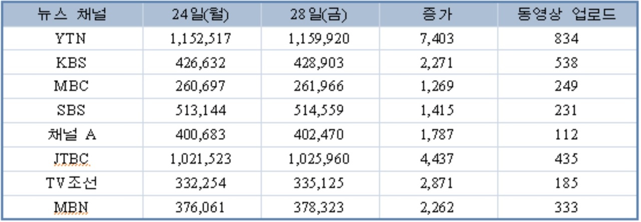 ▲ 6월 4주차 언론사 유튜브 채널 동향