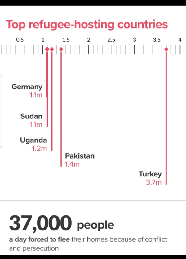 유엔난민고등판무관(UNHCR, https://www.unhcr.org), ‘2018년 상반기 전 세계 난민 수용 국가 순위(unhcr > mid-year trends 2018)’