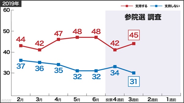 NHK가 조사한 아베 내각 지지도 여론조사
