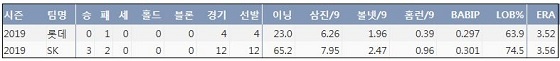  롯데 다익손 2019시즌 주요 기록 (출처: 야구기록실 KBReport.com)