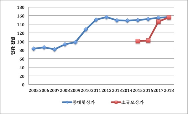 이태원동의 연도별, 규모별 임대료 변화: 2005-2018