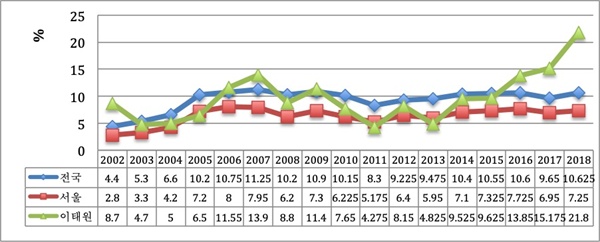 이태원동의 중대형 상가 연도별 공실률 변화: 2002-2018