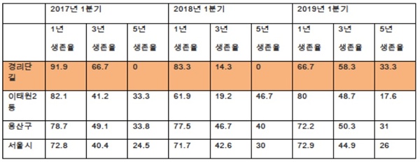 경리단길, 이태원2동, 용산구, 서울시의 양식당 시기별 생존율