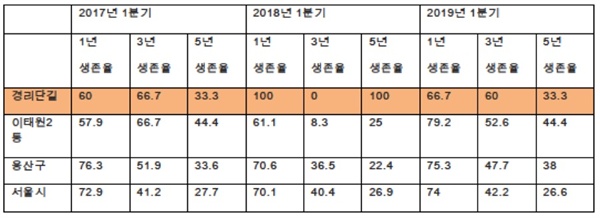 경리단길, 이태원 2동, 용산구, 서울시의 카페 시기별 생존율