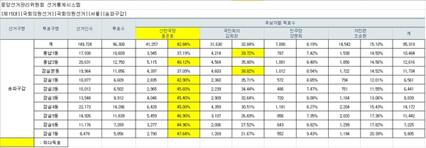 1996년 15대 총선 송파갑 선거결과