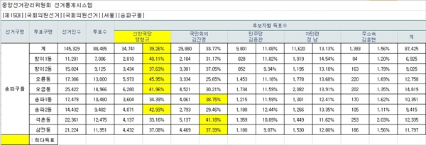 1996년 15대 총선 송파을 선거결과