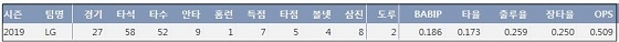  LG 구본혁 2019시즌 주요 기록 (출처: 야구기록실 KBReport.com)