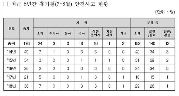  최근 5년간 휴가철(7~8월) 안전사고 현황