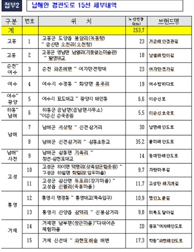  남해안 경관도로 15선 세부내역