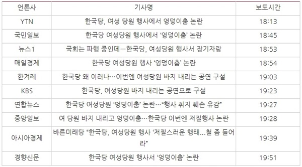 △ 26일 자유한국당 ‘엉덩이춤 논란’ 보도한 언론사 온라인 기사들과 보도시간(네이버 송고된 기사 기준)