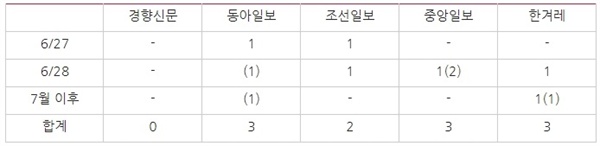 △ 주요 5개 일간지의 자유한국당 ‘엉덩이춤 논란’ 관련 보도량(6/27~7/3) * ( )는 의견기사 보도량