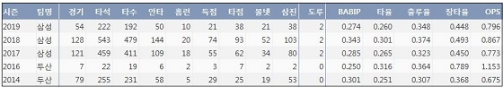  삼성 이원석 최근 5시즌 주요 기록 (출처: 야구기록실 KBReport.com)