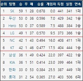  2019시즌 팀 순위 (7/8 기준) (출처: 야구기록실 KBReport.com)