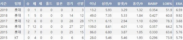  롯데 박세웅의 최근 5시즌 주요 기록(출처: 야구기록실 KBReport.com)