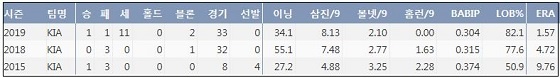  KIA 문경찬 프로 통산 주요 기록 (출처: 야구기록실 KBReport.com)