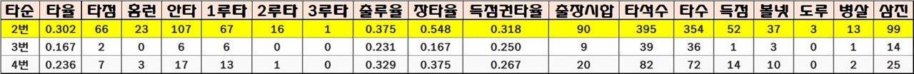 페게로 선수의 2017시즌 타순별 성적 2번 타순에 비해 3번과 4번 타순의 성적이 비교적 좋지 않다는 점은 다소 불편한 진실이다. 페게로가 이 부담감을 얼마나 이겨낼 수 있느냐에 따라 LG의 성패가 갈린다. 