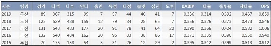 두산 박건우 최근 5시즌 주요 기록 (출처: 야구기록실 KBReport.com)
