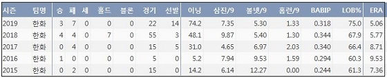  한화 김범수 프로 통산 주요 기록 (출처: 야구기록실 KBReport.com)