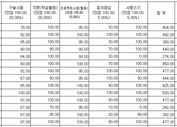 수행평가 5개영역중 4개는 수업시간에 실시한 과정형 수행평가(수시평가). 마지막 '서평쓰기'는 인터넷서점에 리뷰를 써야 하는 공적 글쓰기.
*어느 한 학반의 학번별이 아니라 무작위 순서(개인정보 보호)