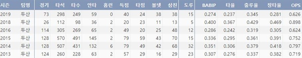  두산 정수빈의 최근 6시즌 주요 기록(출처: 야구기록실 KBReport.com)