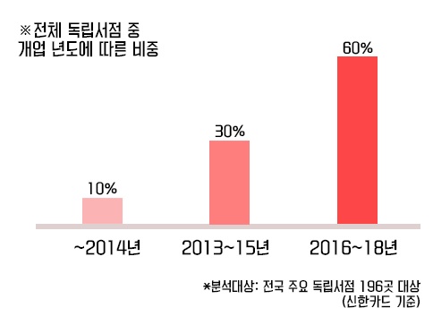 2019년에 발표한 신한카드 빅데이터 연구소의 "전국 독립서점 중 개업년도에 따른 비중(2018년 기준)"그래프 내용을 재구성하였다.