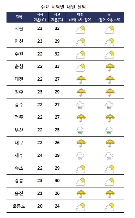 주요 지역별 내일날씨 전망