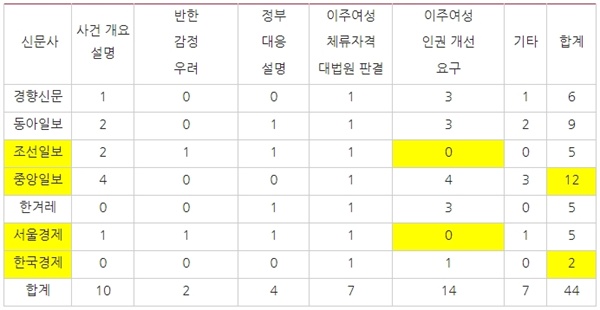 △ 베트남 결혼 이주여성 관련 신문 보도량 비교(7/8~16)