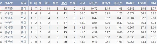  2019시즌 롯데 주요 불펜 투수들의 기록(출처: 야구기록실,KBReport.com)