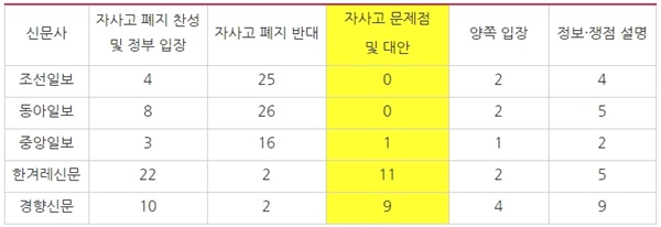 신문별 자사고 폐지 기사 내용별 보도량(6/21~7/17)
*기사의 주된 주제로 분류, 단순 언급 제외, 중복체크 아님.