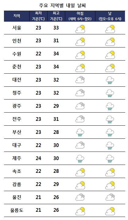 주요 지역별 내일날씨 전망