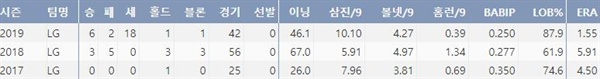 LG 고우석의 데뷔 후 주요기록(출처:야구기록실,KBReport.com)