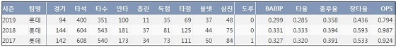  롯데 이대호 최근 3시즌 주요 기록？(출처: 야구기록실 KBReport.com)