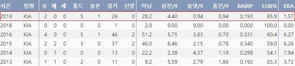  KIA 박준표의 프로 데뷔 후 주요 기록(출처: 야구기록실 KBReport.com)