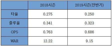  지난 시즌과 올 시즌 전반기의 주요 타격 지표 비교