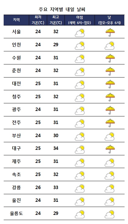 주요 지역별 내일날씨 전망