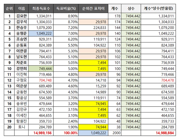  Mnet <프로듀스X101> 최종 투표가 조작되었다는 측의 주장을 종합해 1~20위 연습생들의 득표 관련 수치를 재구성했다.