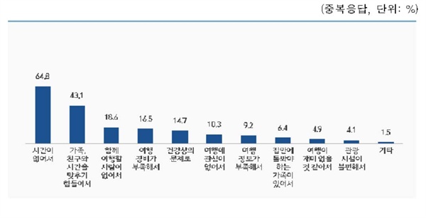 여행을 다녀오지 않은 이유(중복 응답)