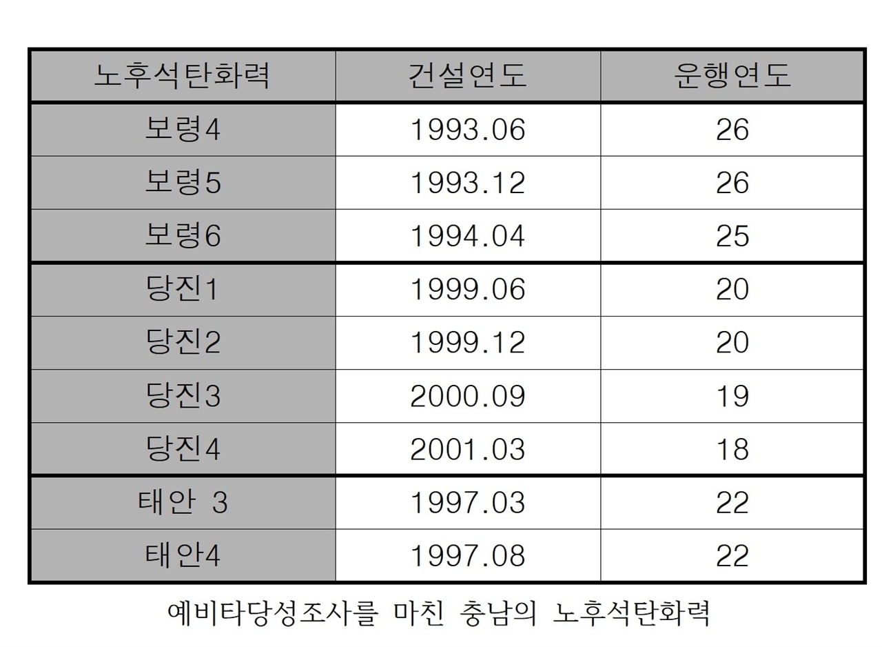 충남의 노후석탄화력 충남에 건설된 석탄화력 중 발전사들이 예비타당성 조사를 통해 수명연장 시도에 들어간 10개의 발전소