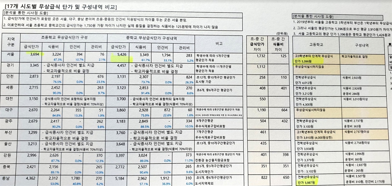 서울중등영양교사회가 조사한 시도별 급식단가 문서. 