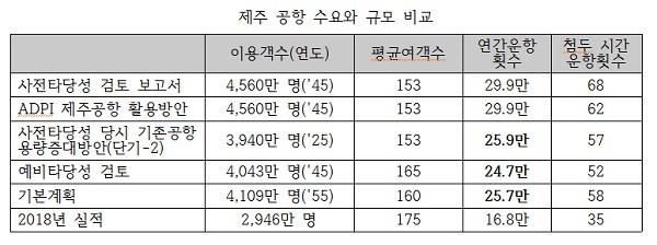 제주 공항 수요와 규모 비교