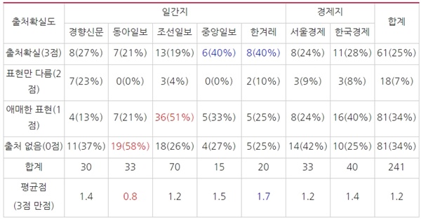 8개 키워드가 포함된 기사들의 출처 확실도
※점수 체크 기준
3점 : 실명이나 기관, 공식 문서 등이 명시됨.
2점 : 출처가 있지만 표현이 약간 다름.
1점 : ○○계, ○○권, ○○관계자, ○○소식통 등의 애매한 표현과 익명 취재원.
0점 : ‘지적이 나왔다’ 등의 표현만 있고 출처 언급이 없음)