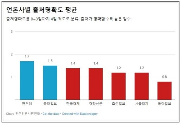 8개 키워드가 포함된 기사들의 출처 확실도(만점의 절반인 1.5를 기준으로 색 구분)