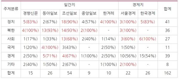 출처확실도가 1점 이하인 기사들의 주제별 분류와 출처 불확실 정도
(※비율은 주제별 기사 전체 대비 비율임)